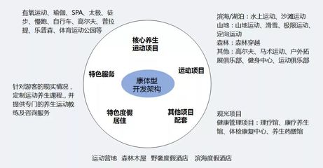 旅游+大健康 未來(lái)投資8大熱點(diǎn)及旅游項(xiàng)目開發(fā)與管理