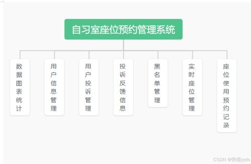 基于SpringBoot的圖書館自習(xí)室座位預(yù)約管理系統(tǒng)設(shè)計(jì)與開發(fā)