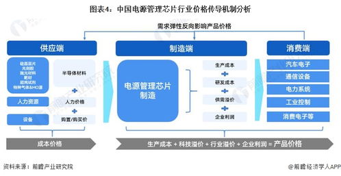 2023年中國電源管理芯片產(chǎn)業(yè)鏈概覽 沿海地區(qū)蓬勃發(fā)展驅(qū)動(dòng)創(chuàng)新格局