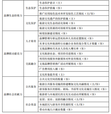 推動(dòng)新時(shí)代文旅融合創(chuàng)新發(fā)展 打造文旅融合創(chuàng)新品牌與旅游項(xiàng)目開發(fā)管理